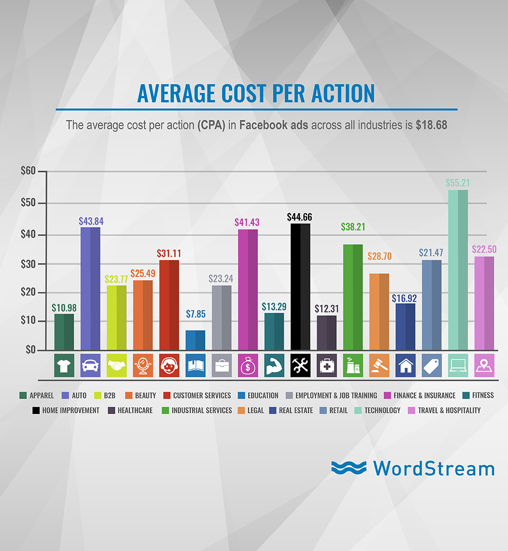 Costos de publicidad en lÃ­nea Costo promedio de anuncios de Facebook por adquisiciÃ³n