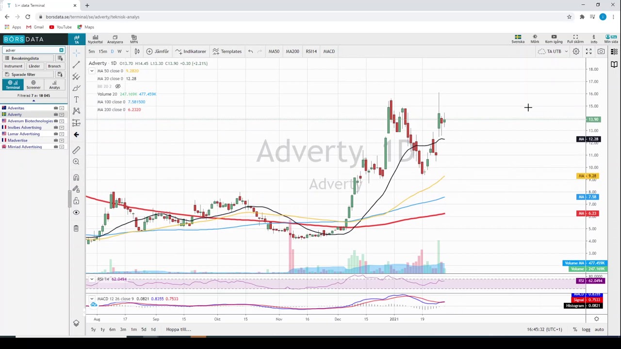 adverty aktie
